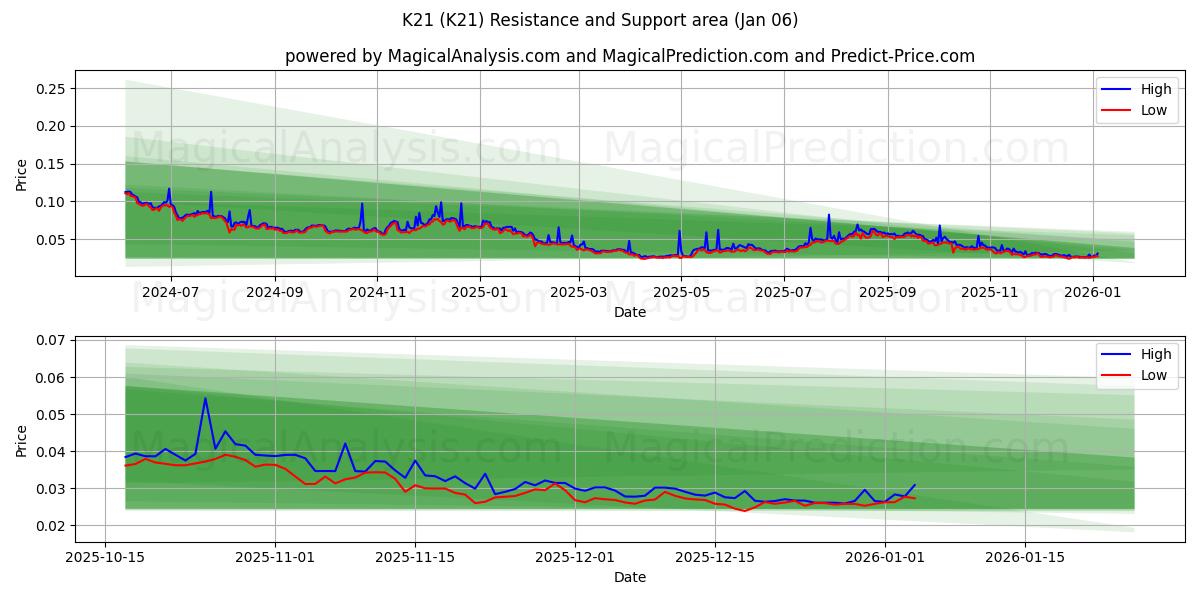  K21 (K21) Support and Resistance area (01 Jan) 