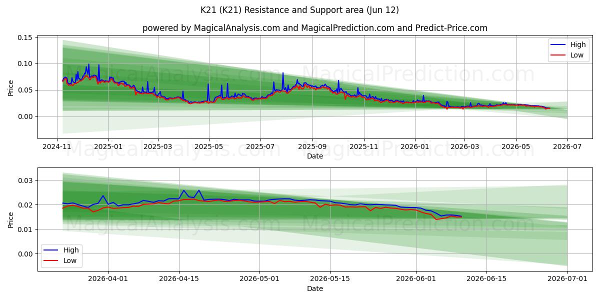  K21 (K21) Support and Resistance area (09 Jun) 