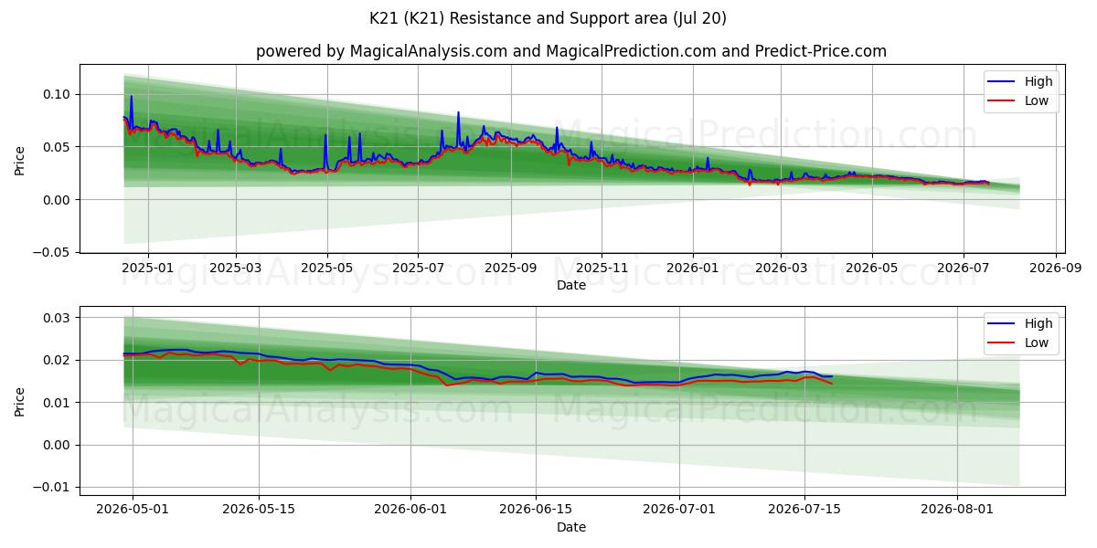  K21 (K21) Support and Resistance area (16 Jul) 