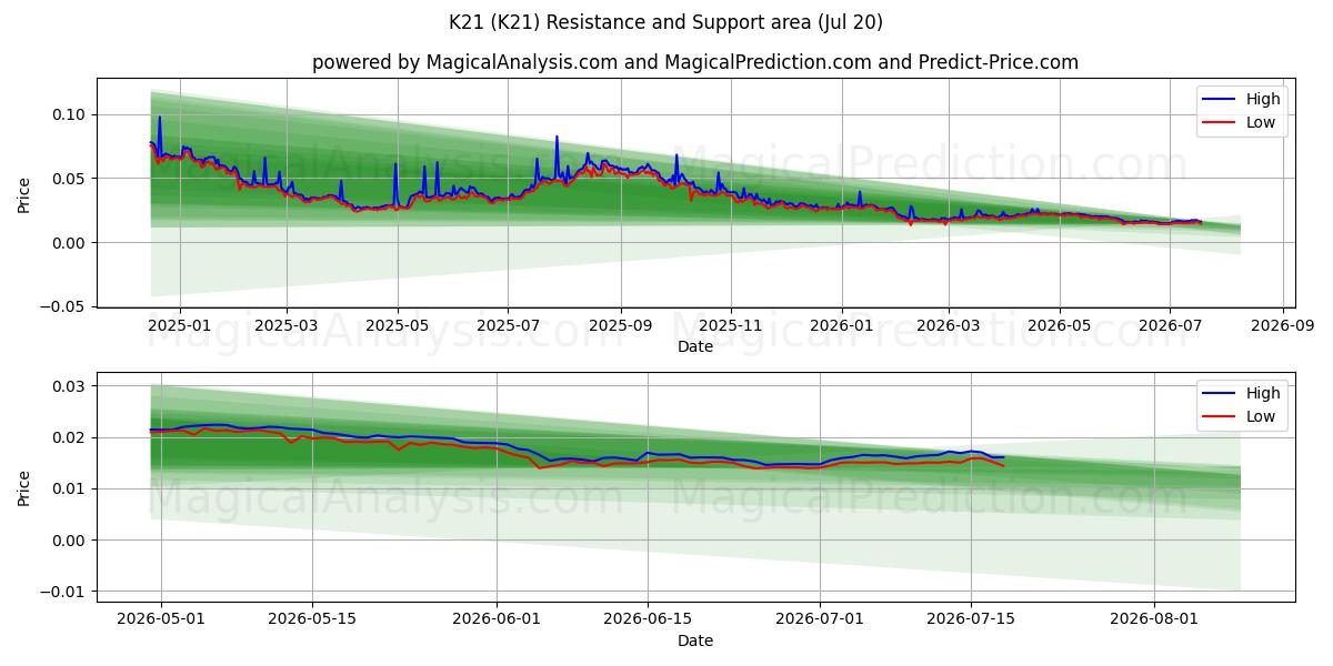  K21 (K21) Support and Resistance area (19 Jul) 