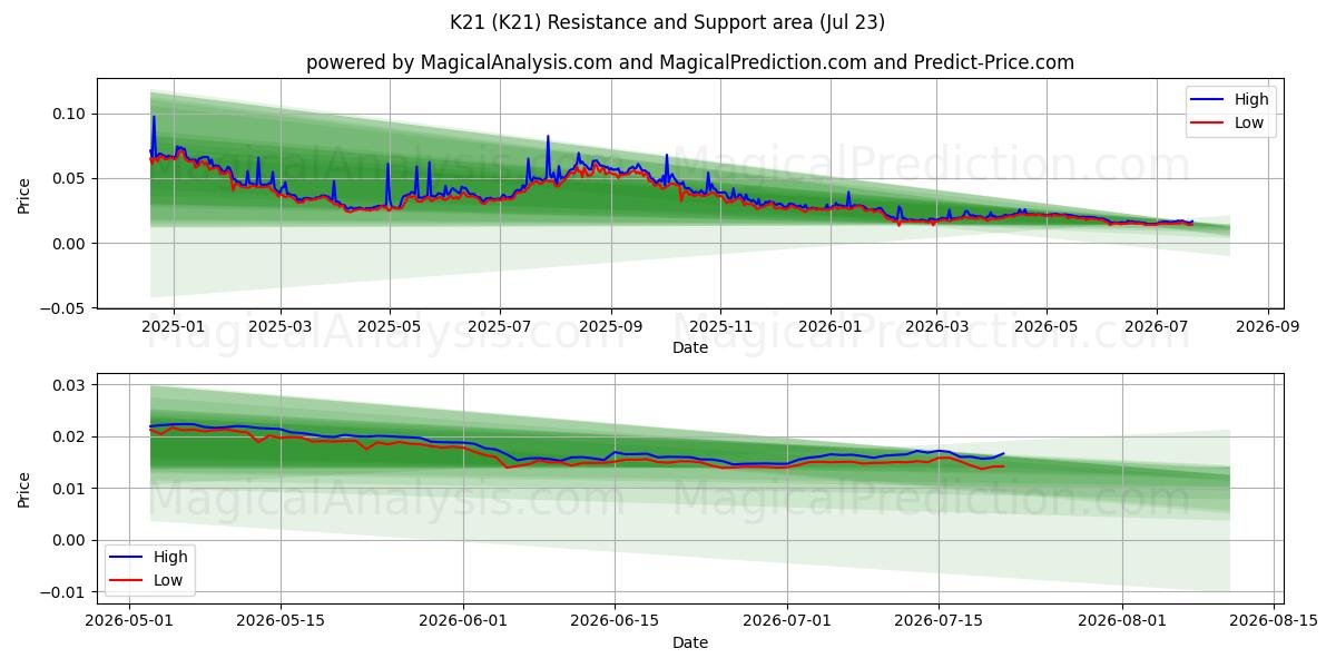  K21 (K21) Support and Resistance area (22 Jul) 