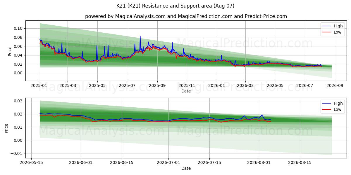  K21 (K21) Support and Resistance area (06 Aug) 