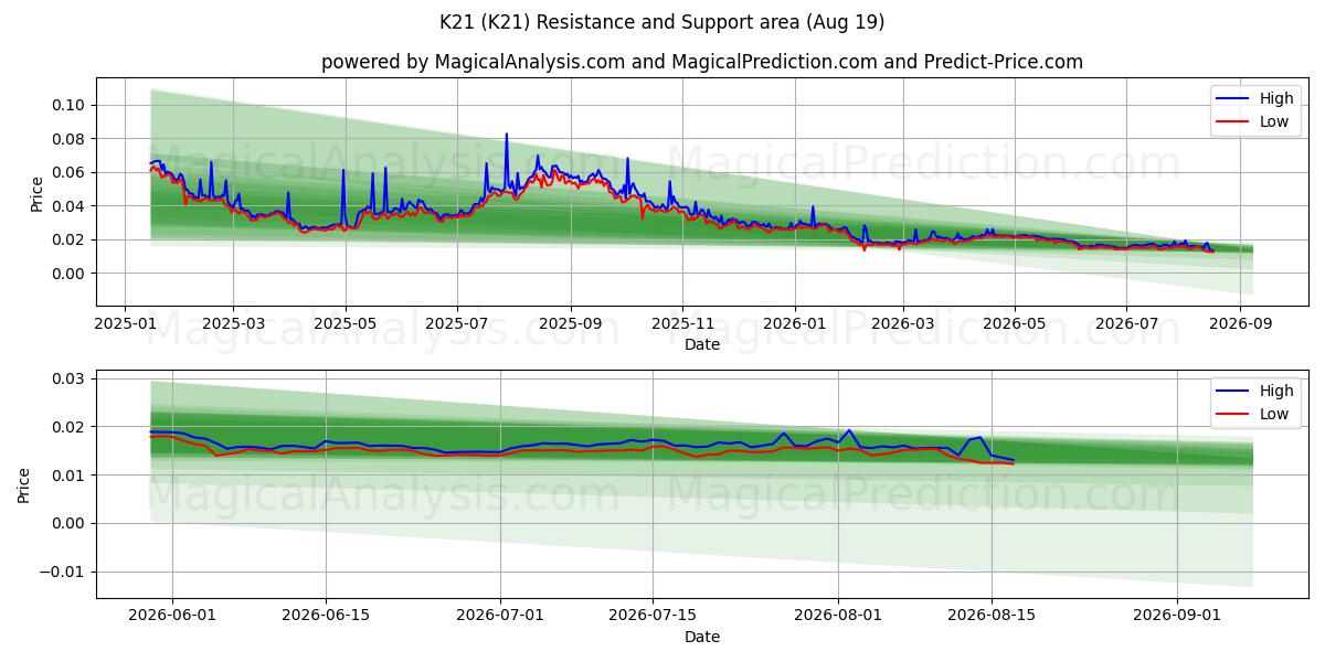  K21 (K21) Support and Resistance area (13 Aug) 