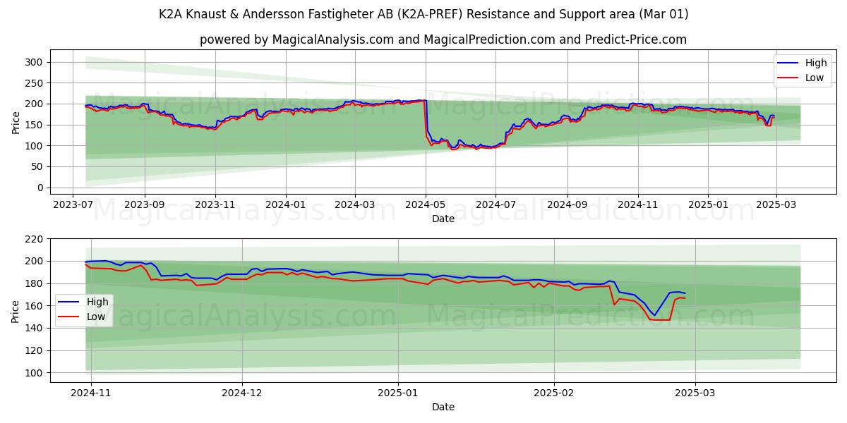  K2A Knaust & Andersson Fastigheter AB (K2A-PREF) Support and Resistance area (01 Mar) 