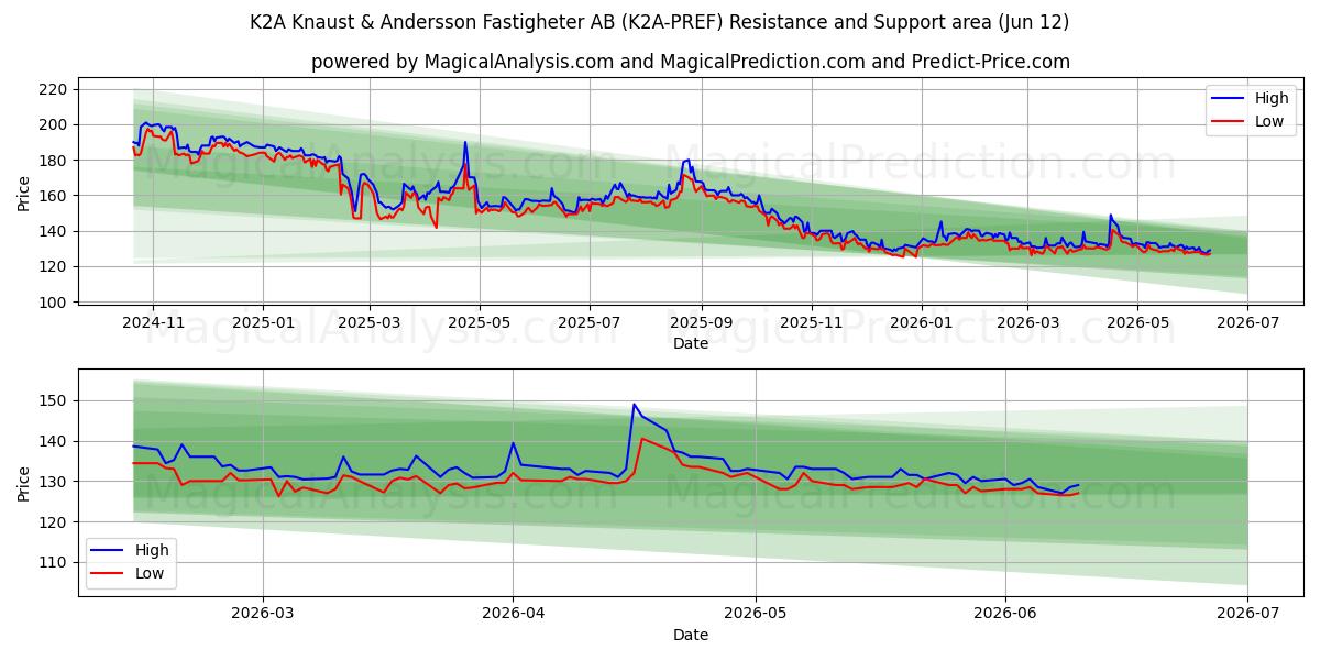 K2A Knaust & Andersson Fastigheter AB (K2A-PREF) Support and Resistance area (28 May) 