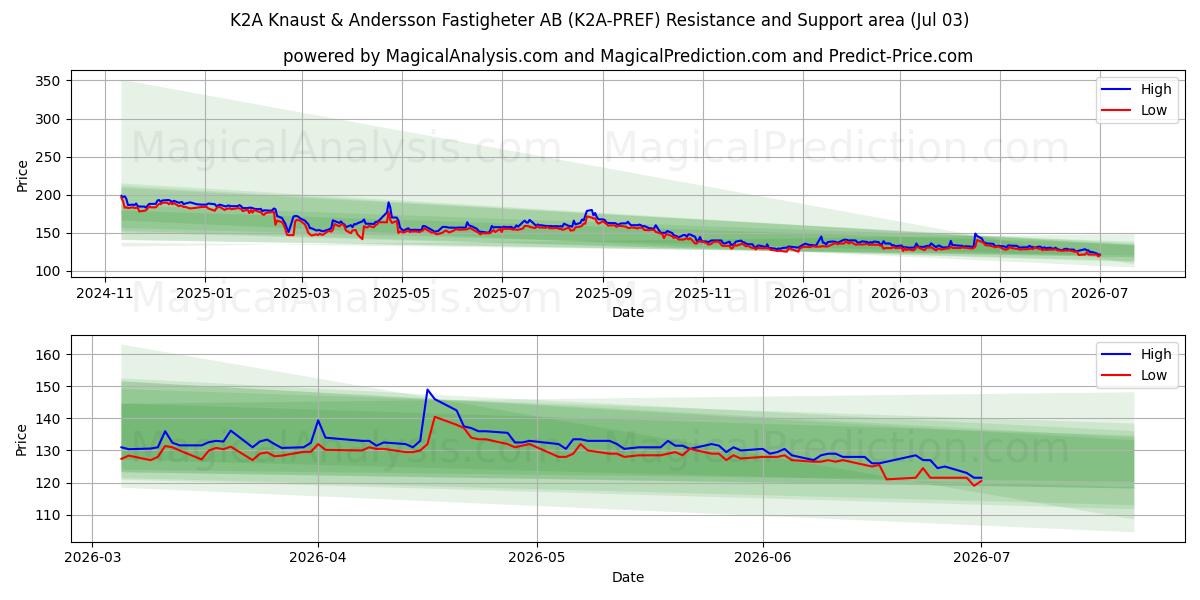  K2A Knaust & Andersson Fastigheter AB (K2A-PREF) Support and Resistance area (02 Jul) 
