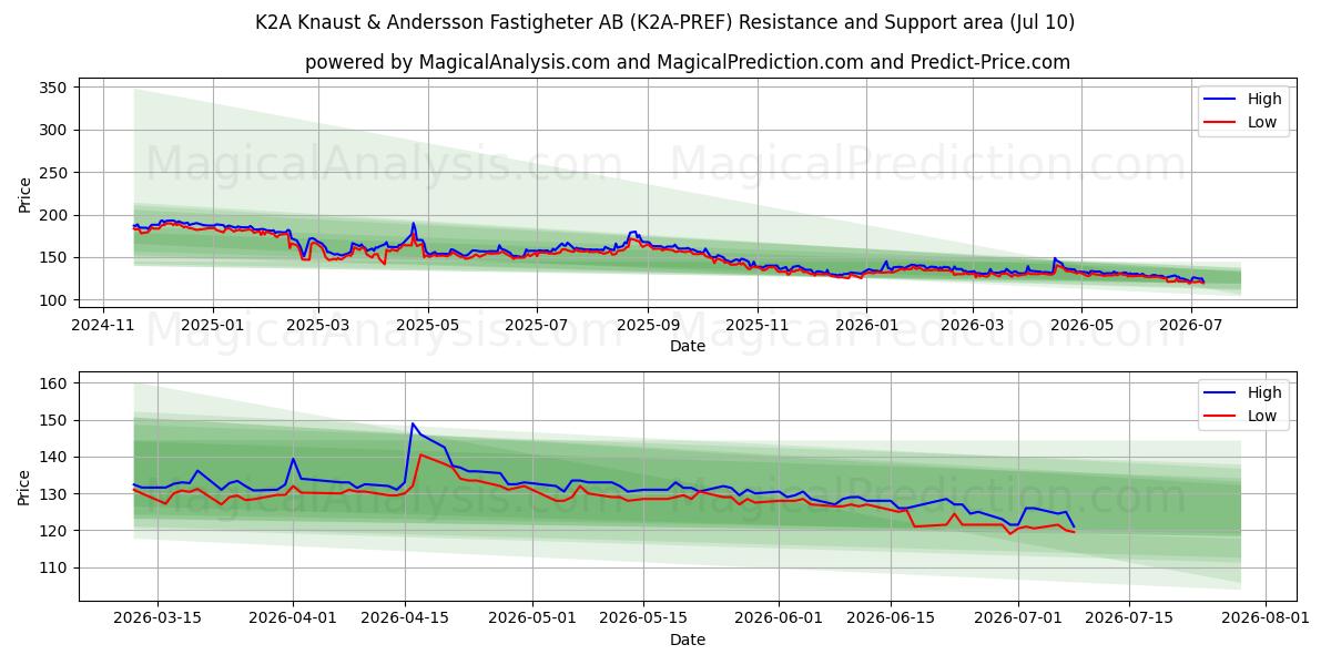  K2A Knaust & Andersson Fastigheter AB (K2A-PREF) Support and Resistance area (09 Jul) 