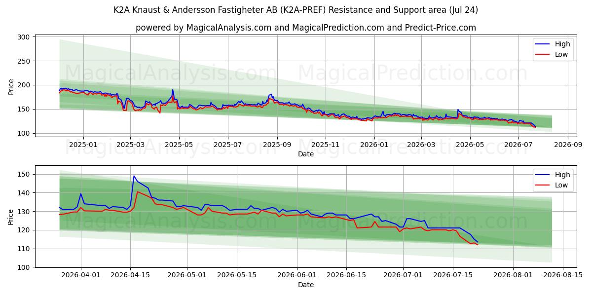  K2A Knaust & Andersson Fastigheter AB (K2A-PREF) Support and Resistance area (23 Jul) 