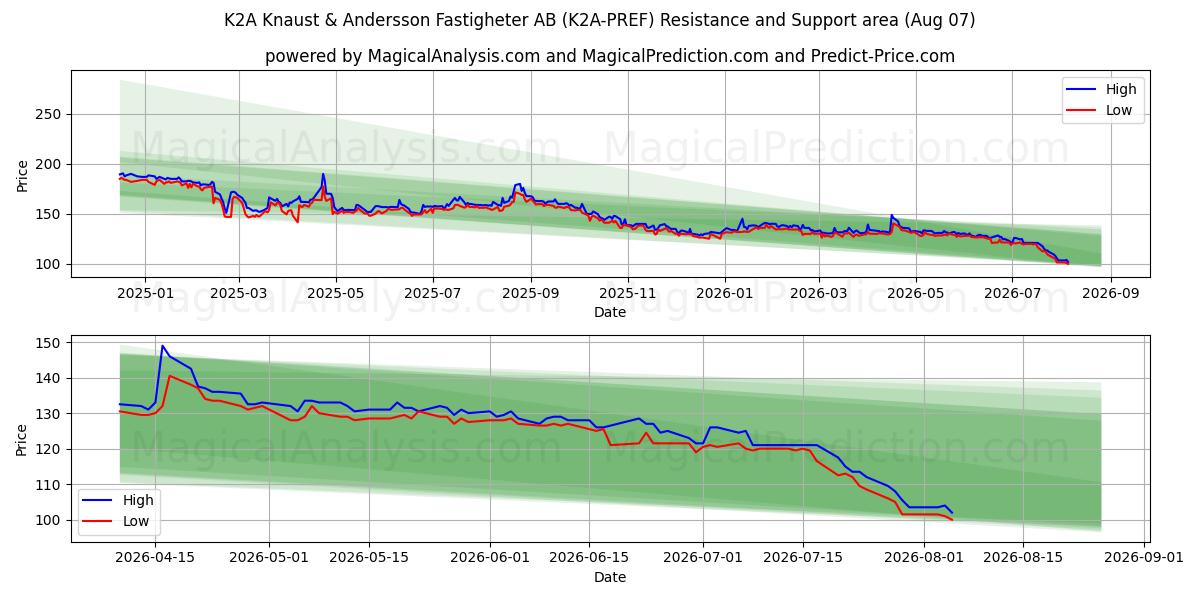  K2A Knaust & Andersson Fastigheter AB (K2A-PREF) Support and Resistance area (06 Aug) 