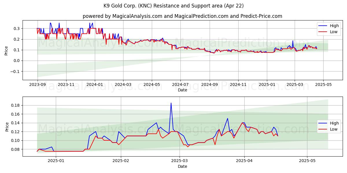  K9 Gold Corp. (KNC) Support and Resistance area (22 Apr) 