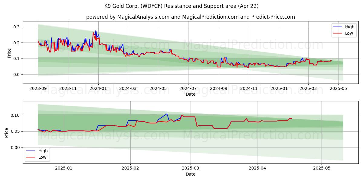 K9 Gold Corp. (WDFCF) Support and Resistance area (22 Apr) 