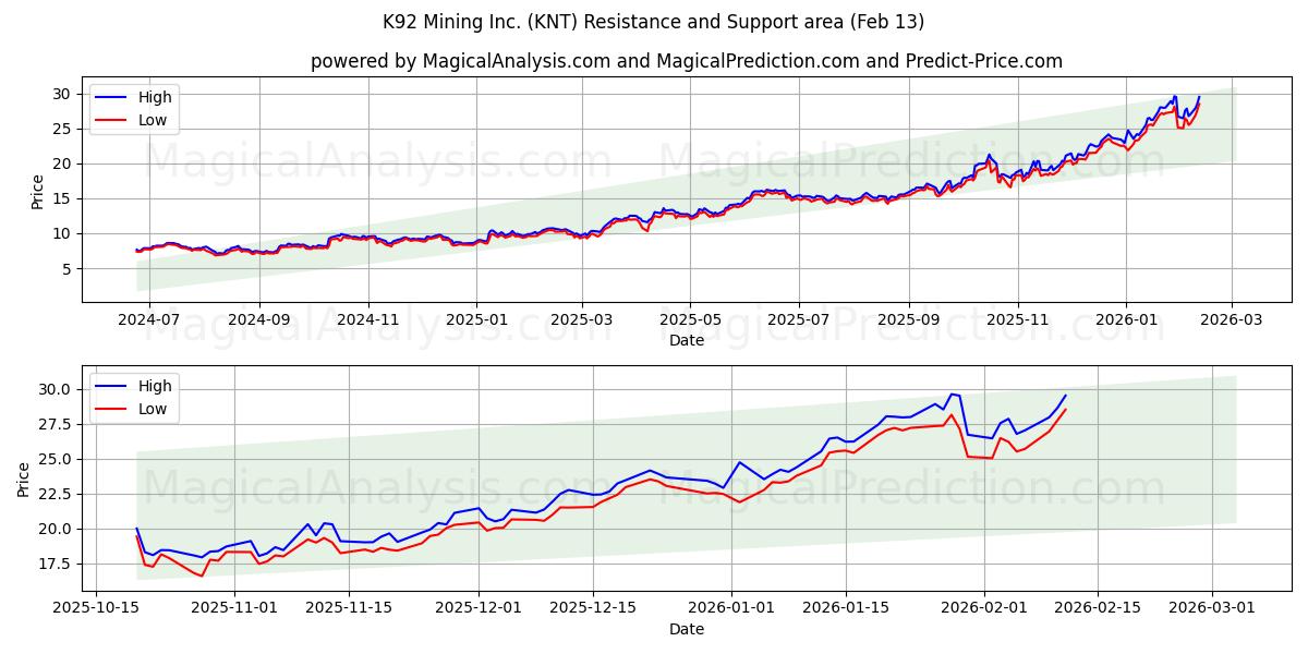  K92 Mining Inc. (KNT) Support and Resistance area (12 Feb) 