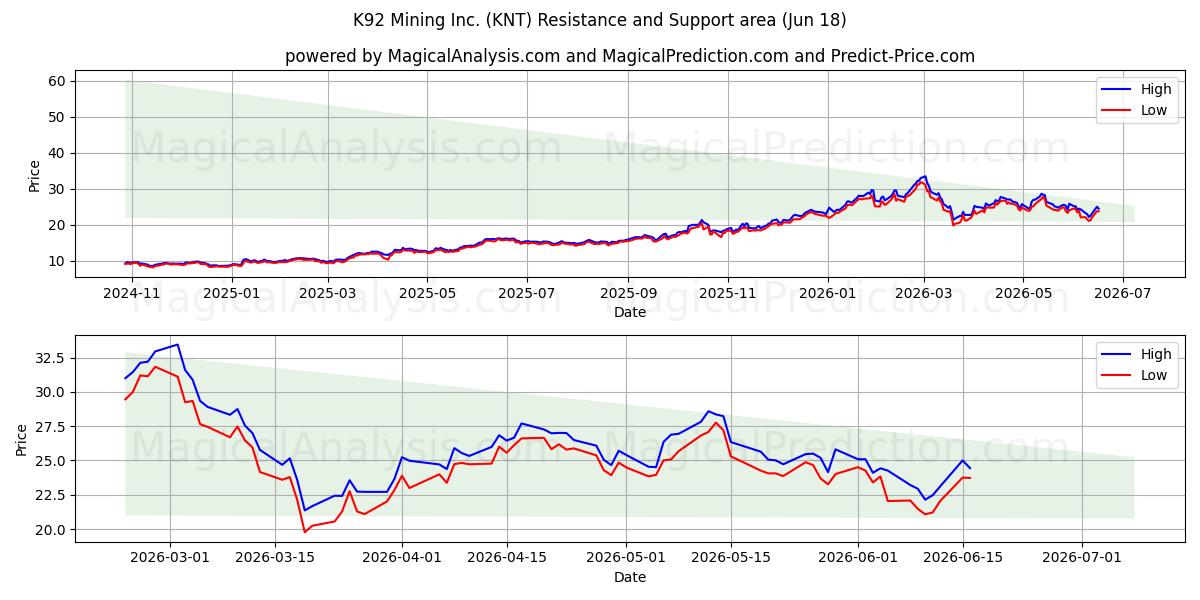  K92 Mining Inc. (KNT) Support and Resistance area (17 Jun) 