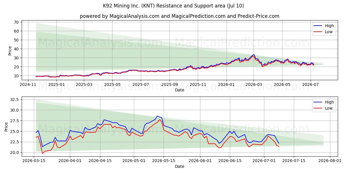  K92 Mining Inc. (KNT) Support and Resistance area (09 Jul) 