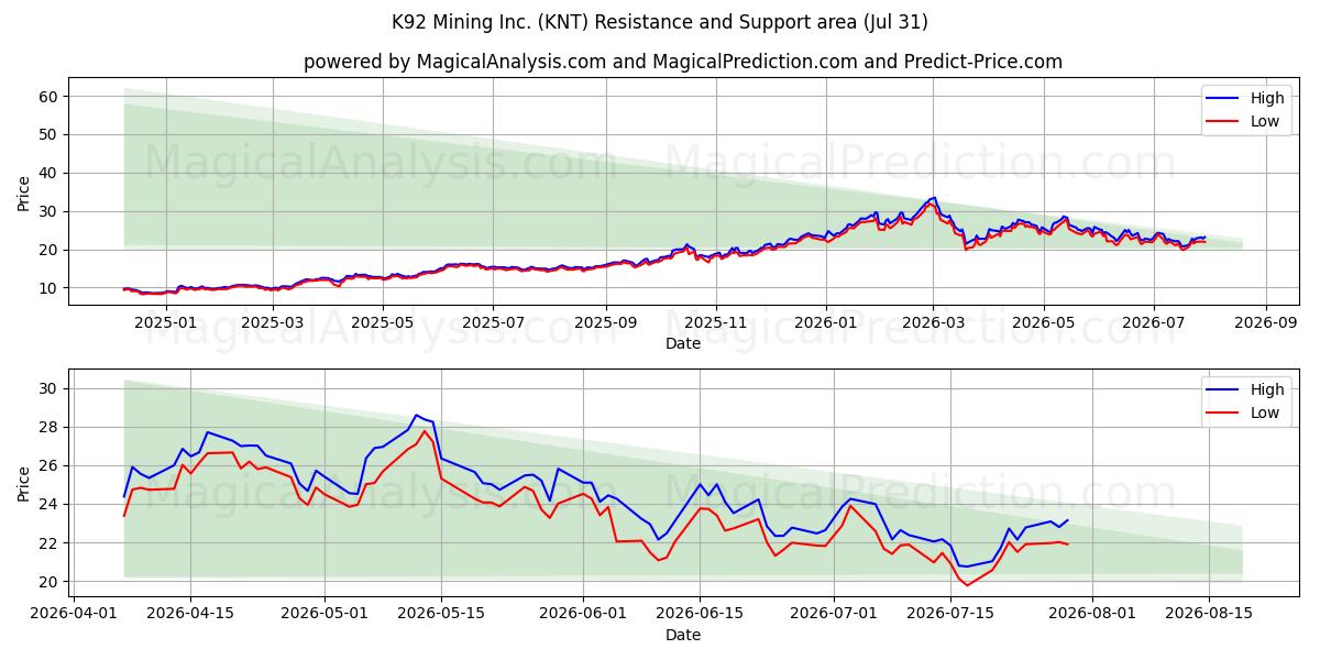  K92 Mining Inc. (KNT) Support and Resistance area (30 Jul) 