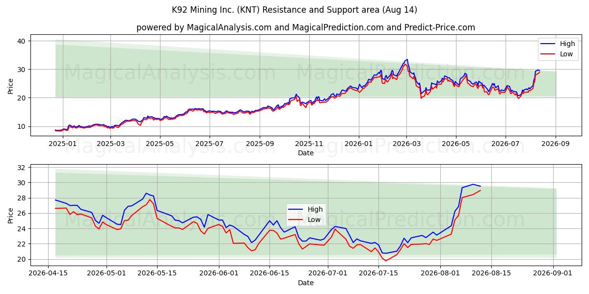  K92 Mining Inc. (KNT) Support and Resistance area (13 Aug) 