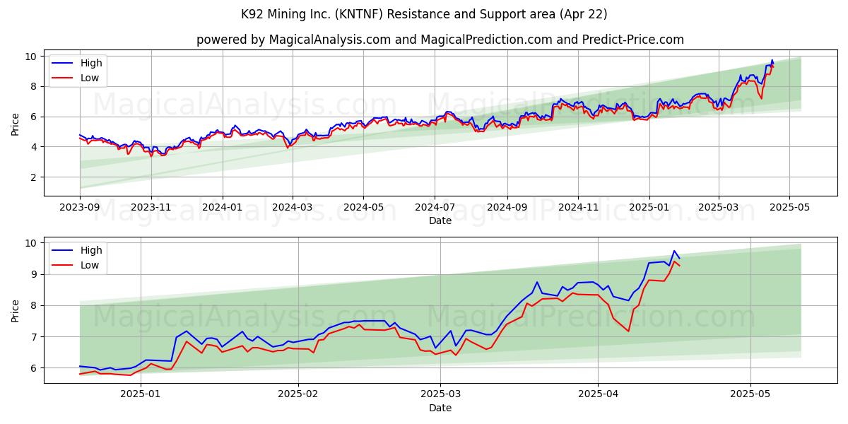  K92 Mining Inc. (KNTNF) Support and Resistance area (22 Apr) 