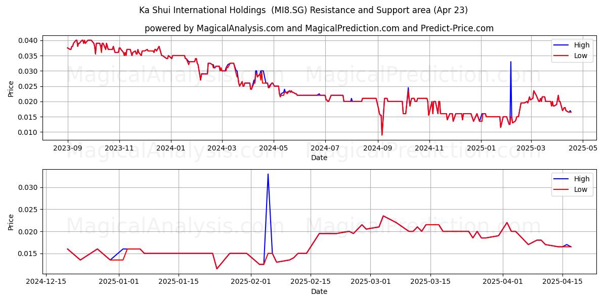  Ka Shui International Holdings  (MI8.SG) Support and Resistance area (23 Apr) 