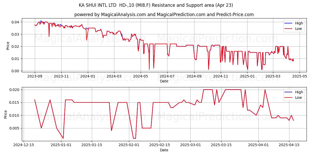  KA SHUI INTL LTD  HD-,10 (MI8.F) Support and Resistance area (23 Apr) 