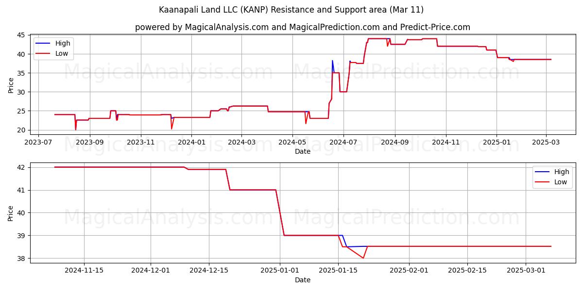  Kaanapali Land LLC (KANP) Support and Resistance area (14 Mar) 