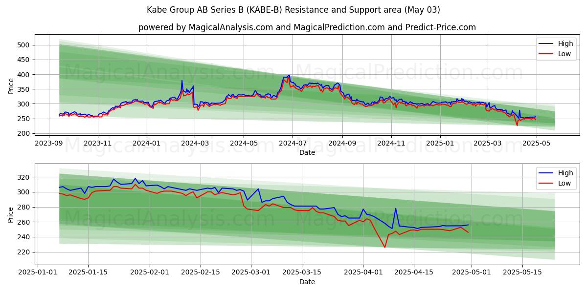 Kabe Group AB Series B (KABE-B) Support and Resistance area (03 May) Kabe Group AB Series B (KABE-B) Support and Resistance area (03 May)