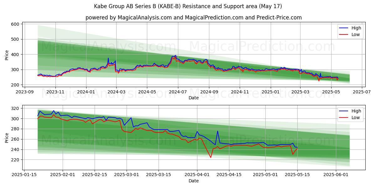  Kabe Group AB Series B (KABE-B) Support and Resistance area (17 May) 