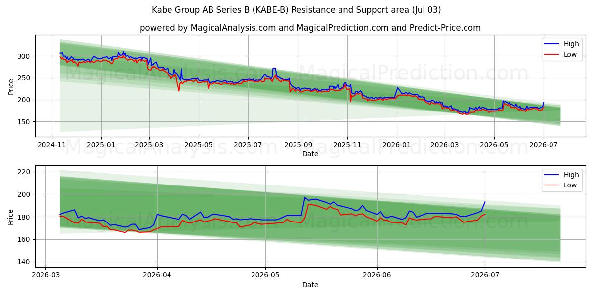 Kabe Group AB Series B (KABE-B) Support and Resistance area (02 Jul) 