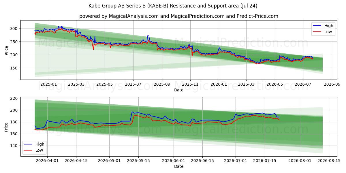  Kabe Group AB Series B (KABE-B) Support and Resistance area (23 Jul) 