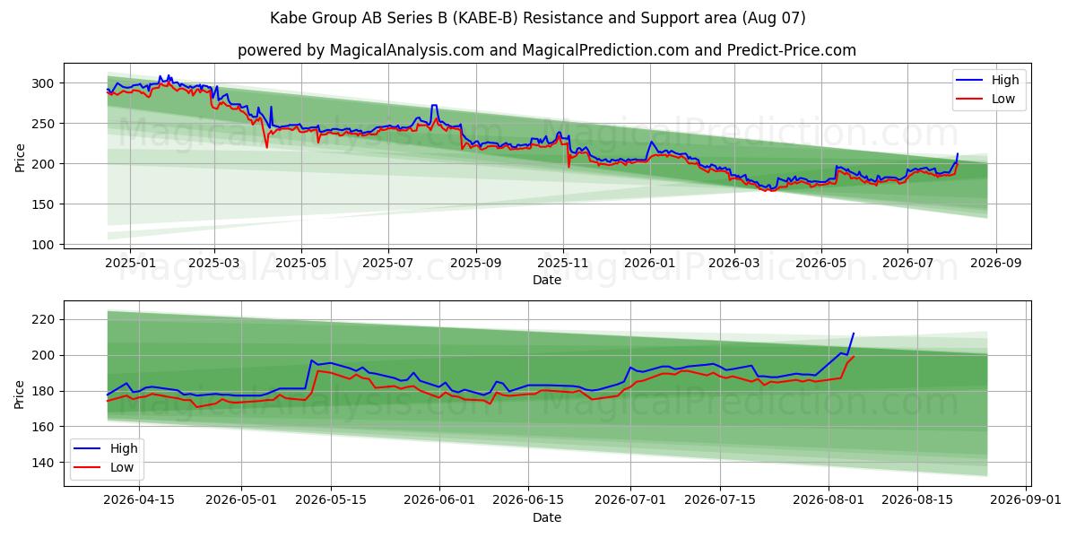  Kabe Group AB Series B (KABE-B) Support and Resistance area (06 Aug) 