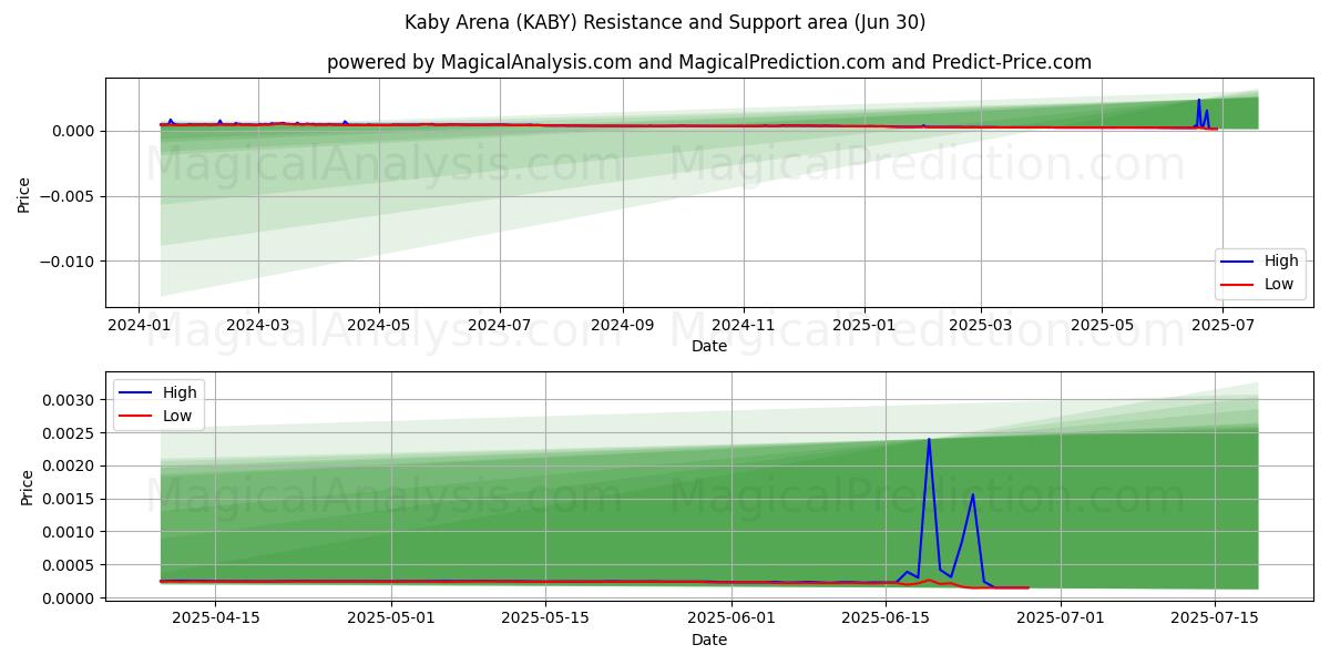 Kaby Arena (KABY) Support and Resistance area (29 Jun) 
