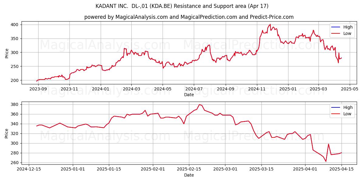  KADANT INC.  DL-,01 (KDA.BE) Support and Resistance area (17 Apr) 