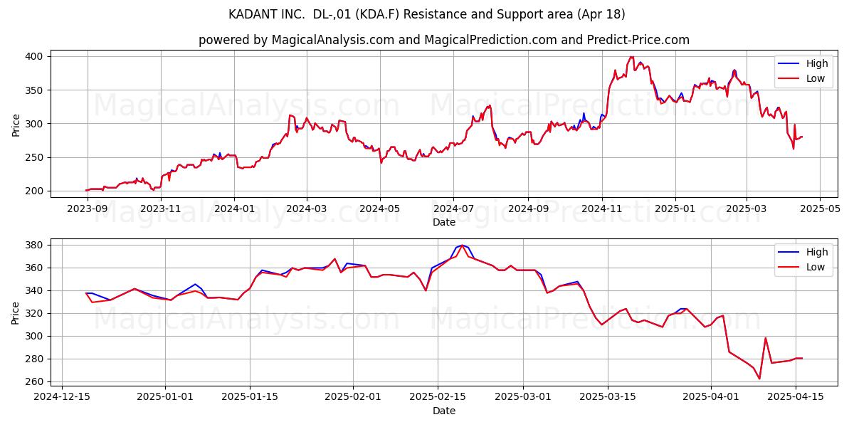  KADANT INC.  DL-,01 (KDA.F) Support and Resistance area (18 Apr) 