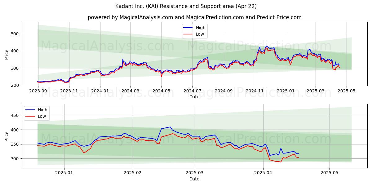  Kadant Inc. (KAI) Support and Resistance area (22 Apr) 