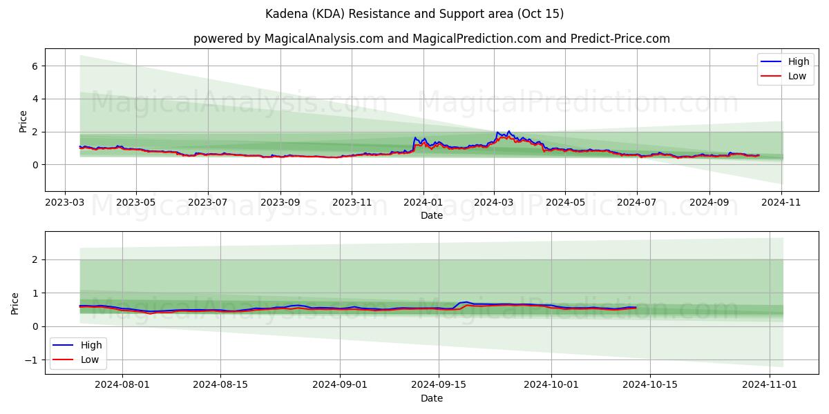  Kadena (KDA) Support and Resistance area (15 Oct) 