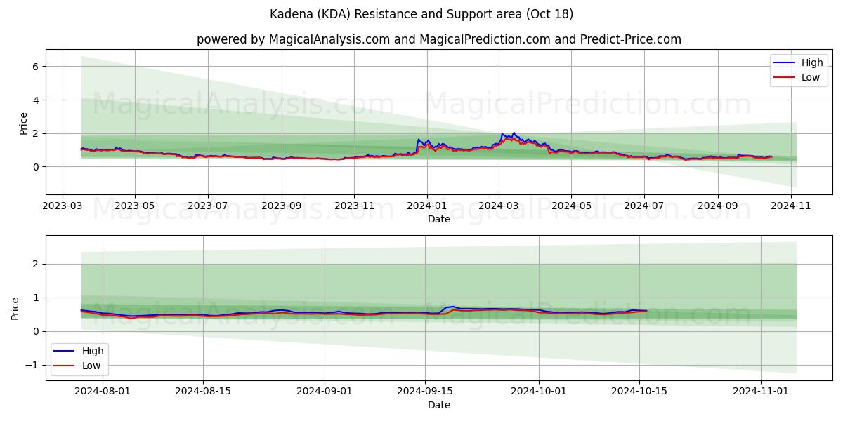  Kadena (KDA) Support and Resistance area (18 Oct) 