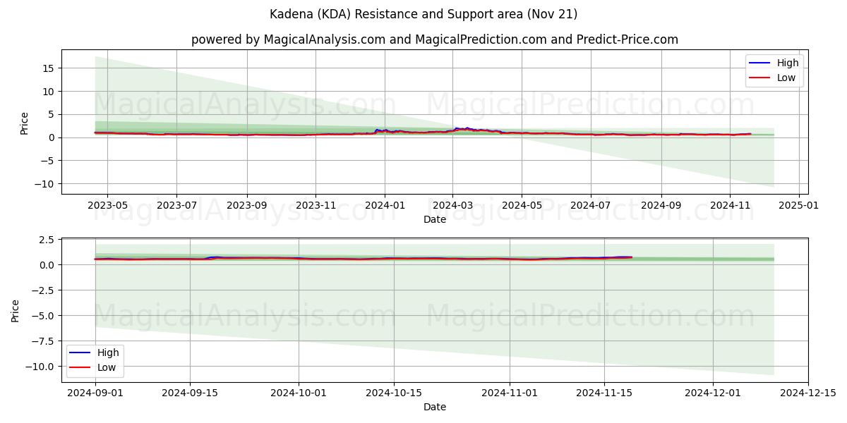  Kadena (KDA) Support and Resistance area (21 Nov) 