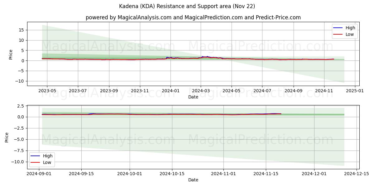  Kadena (KDA) Support and Resistance area (22 Nov) 