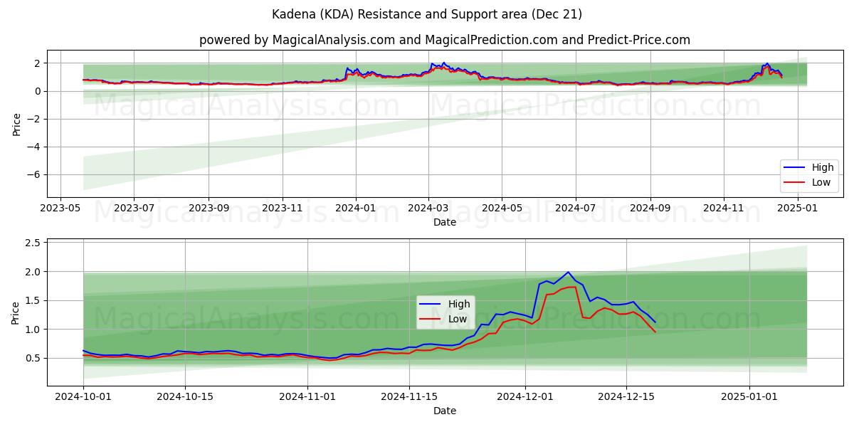  Kadena (KDA) Support and Resistance area (19 Dec) 