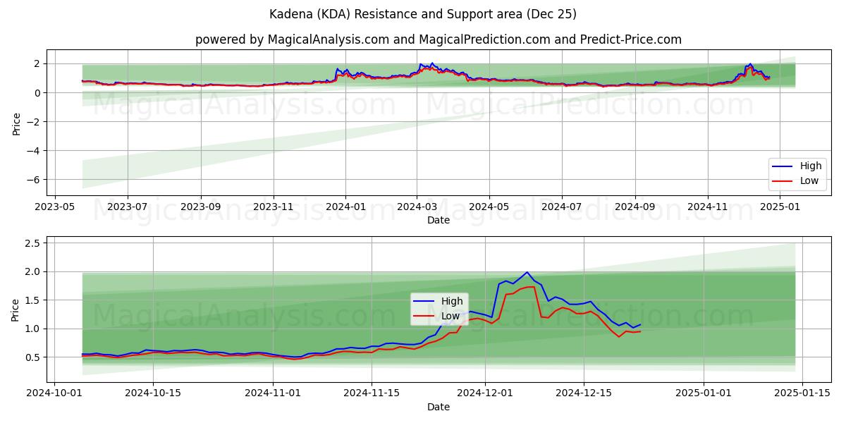  Kadena (KDA) Support and Resistance area (25 Dec) 