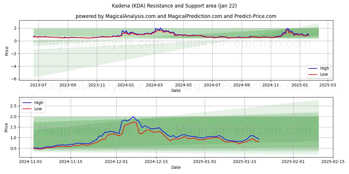  Kadena (KDA) Support and Resistance area (22 Jan) 