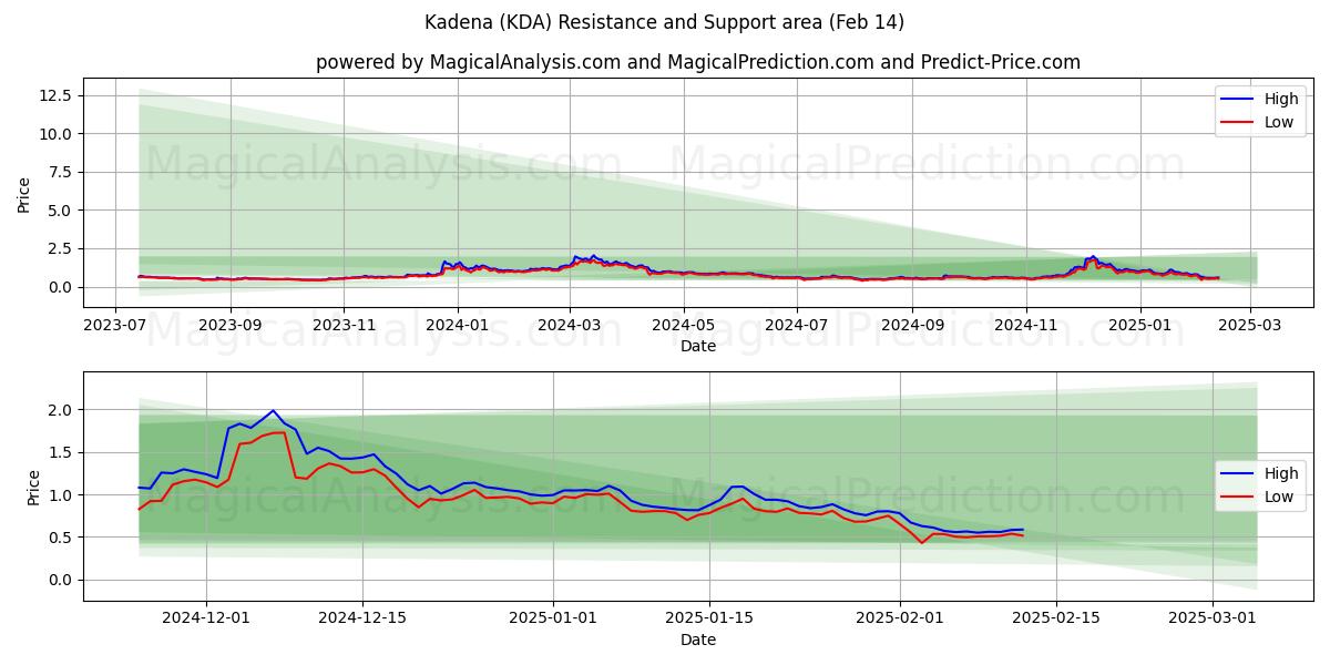  kadena (KDA) Support and Resistance area (30 Jan) 