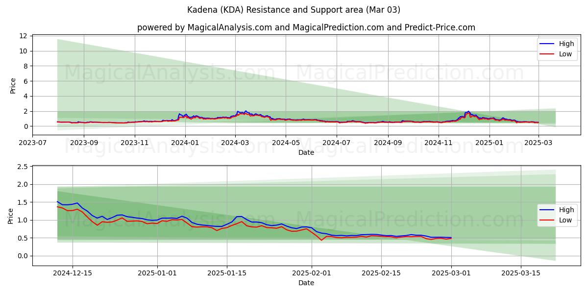  Kadena (KDA) Support and Resistance area (03 Mar) 