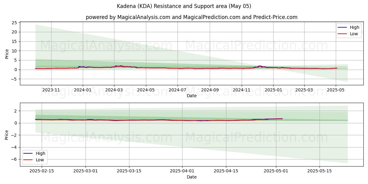  Kadena (KDA) Support and Resistance area (05 May) 