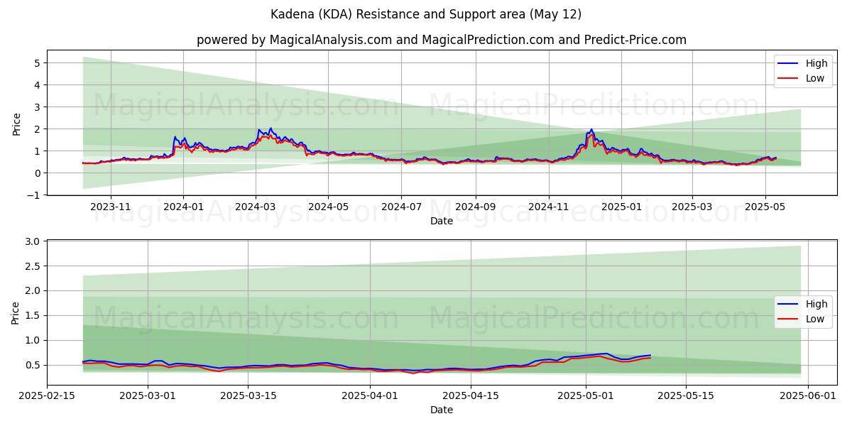  嘉手納 (KDA) Support and Resistance area (12 May) 