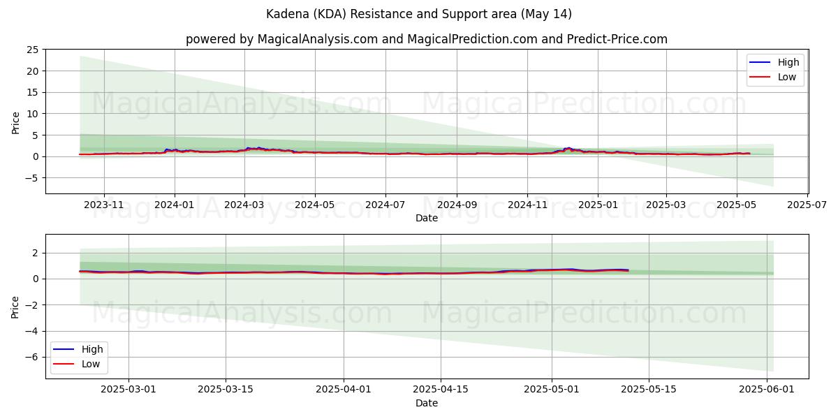  嘉手纳 (KDA) Support and Resistance area (14 May) 
