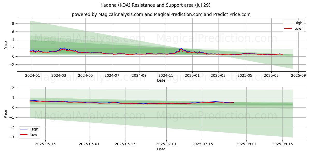  Kadena (KDA) Support and Resistance area (28 Jul) 