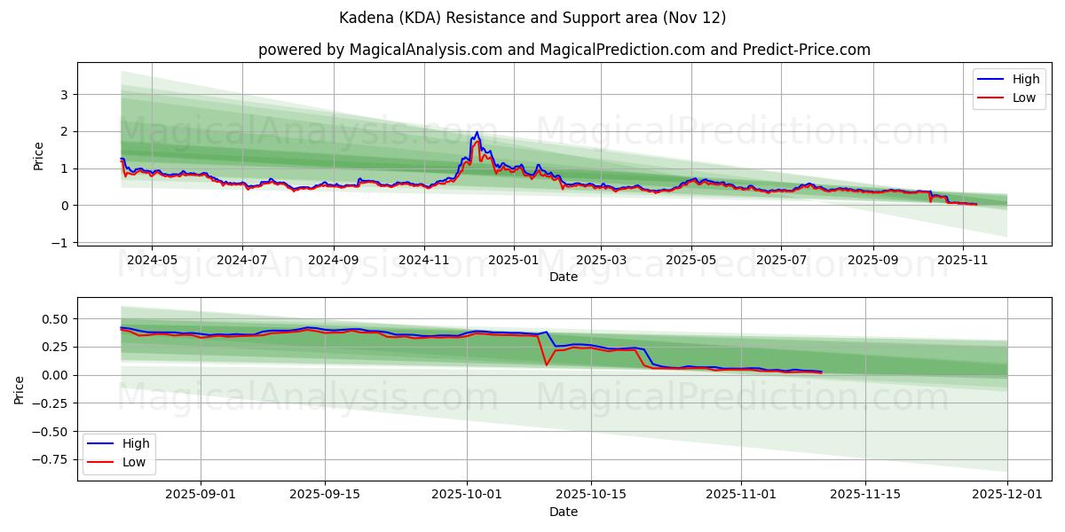  کادنا (KDA) Support and Resistance area (11 Nov) 