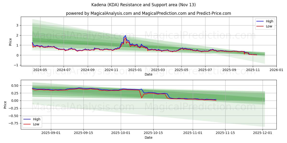  Кадена (KDA) Support and Resistance area (12 Nov) 