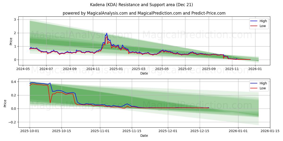 Kadena (KDA) Support and Resistance area (20 Dec) 