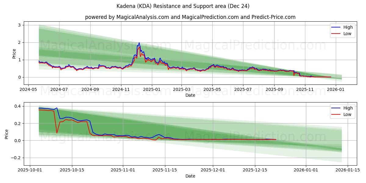  Кадена (KDA) Support and Resistance area (23 Dec) 